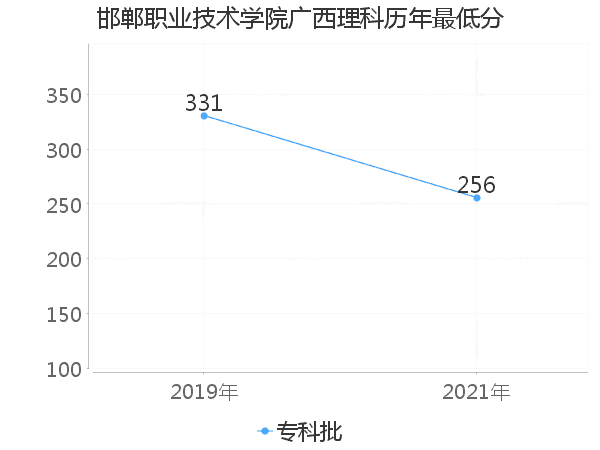 最低分