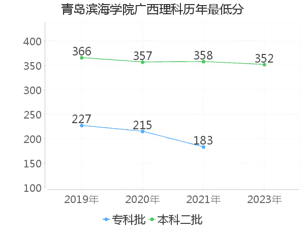 最低分