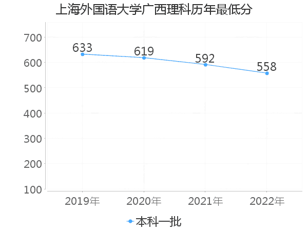 最低分