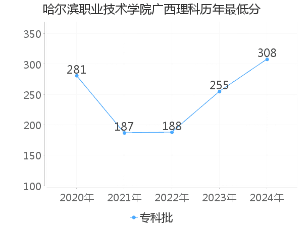 最低分