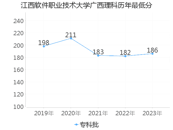 最低分