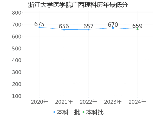 最低分