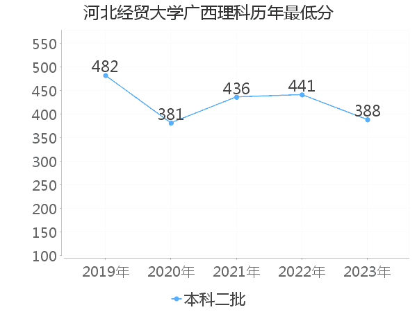 最低分