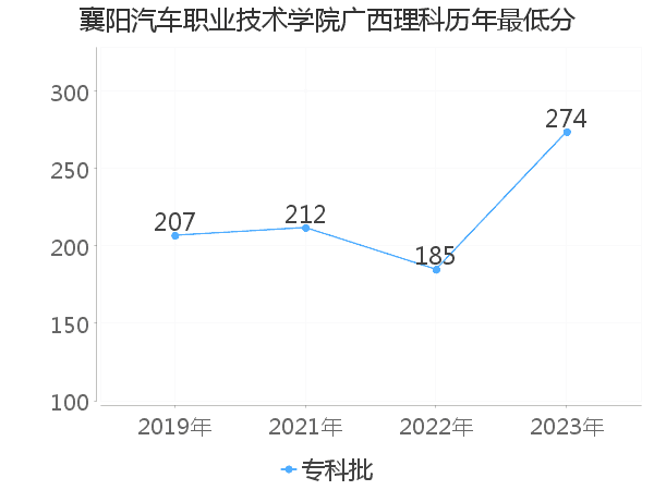 最低分