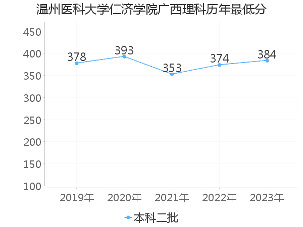 最低分