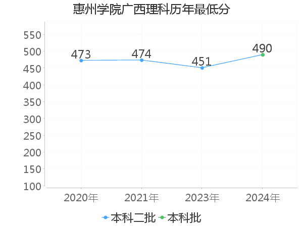 最低分