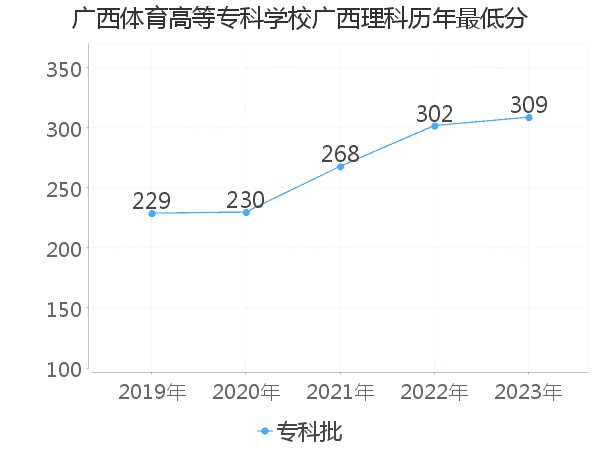 最低分