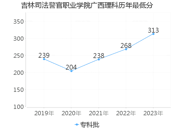 最低分