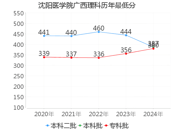 最低分