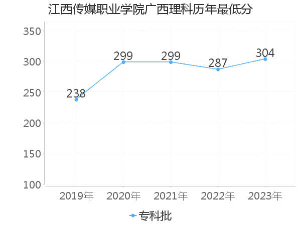 最低分