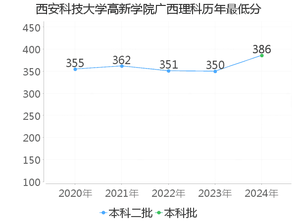 最低分