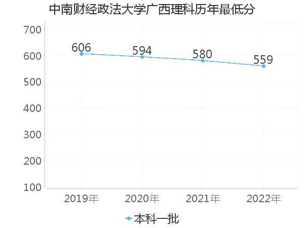 最低分