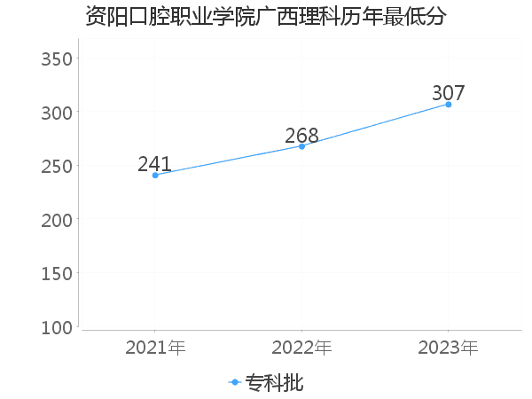 最低分