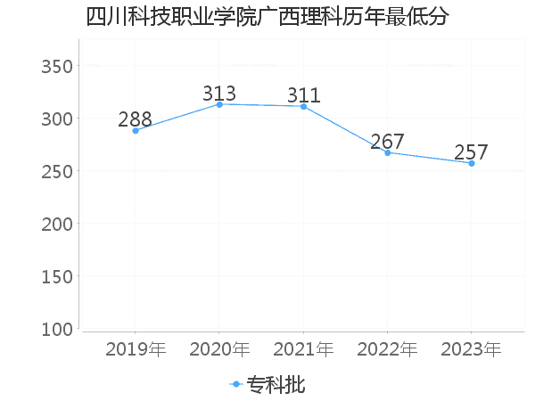 最低分