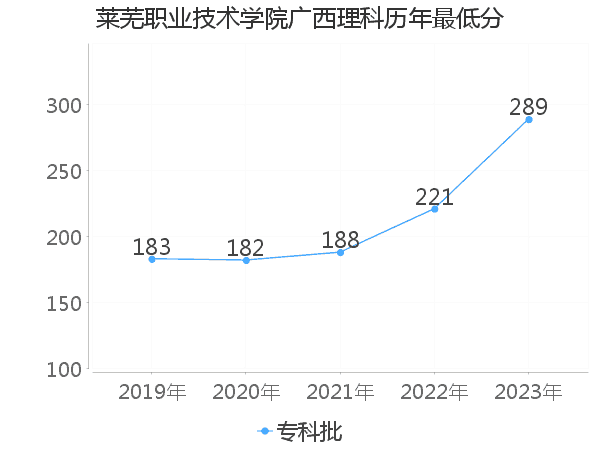 最低分