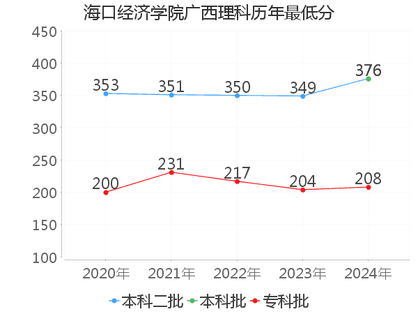 最低分