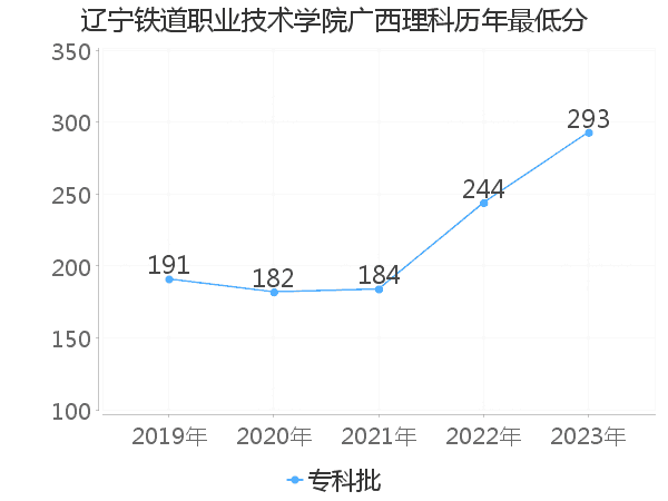 最低分