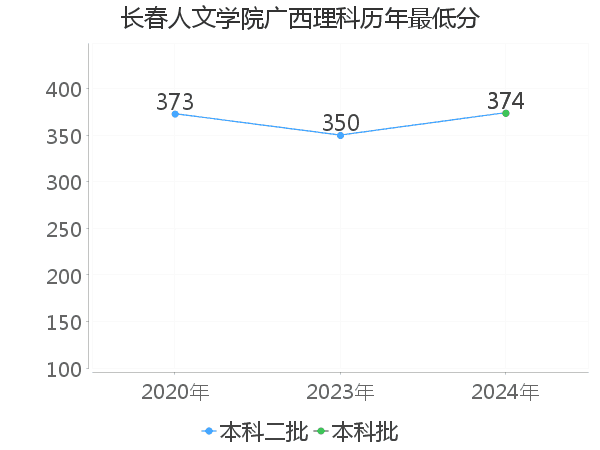 最低分