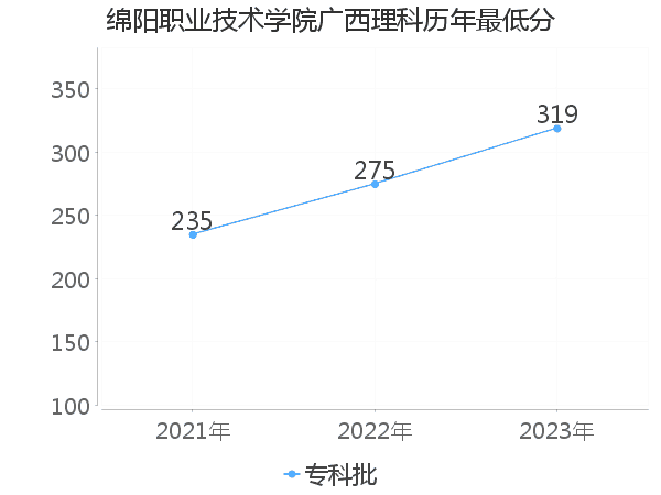 最低分