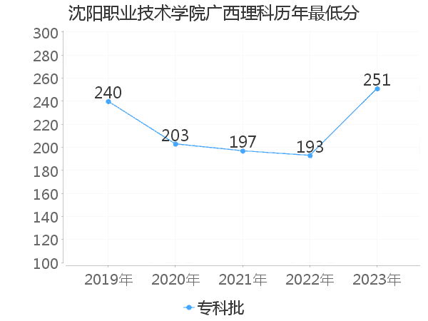 最低分