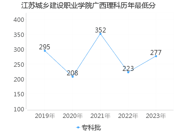 最低分