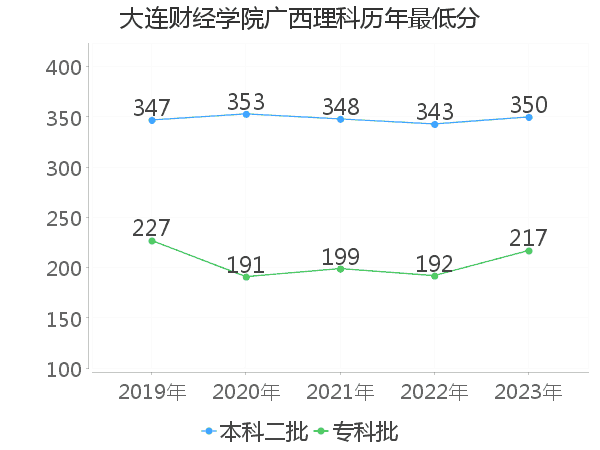 最低分