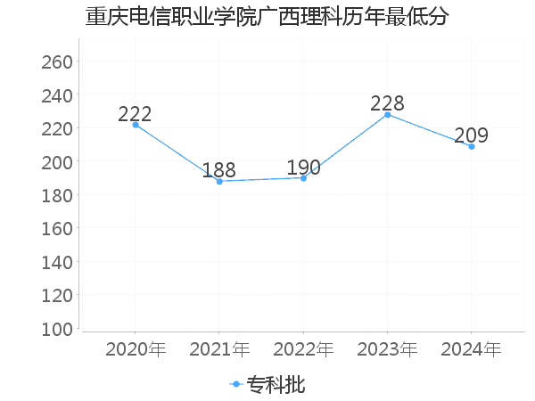 最低分