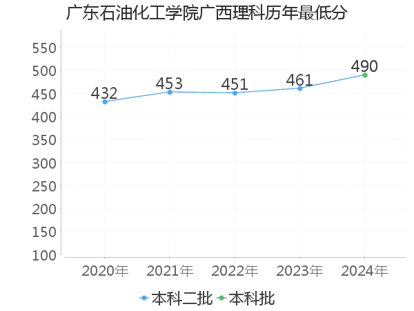 最低分