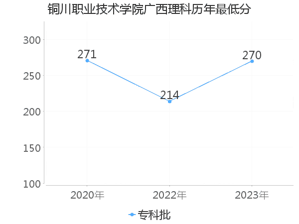 最低分