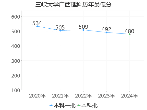 最低分