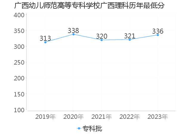 最低分