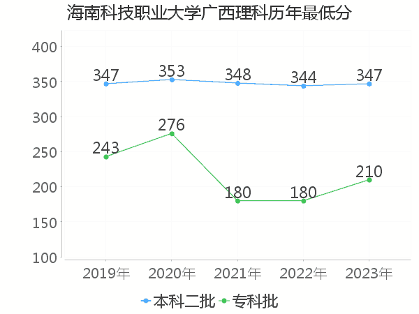 最低分