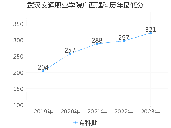 最低分