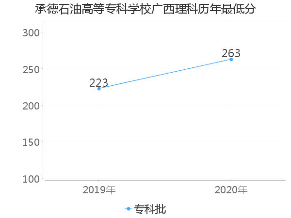 最低分