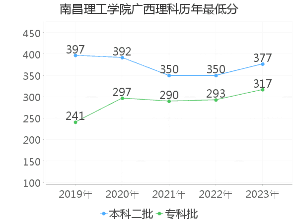 最低分