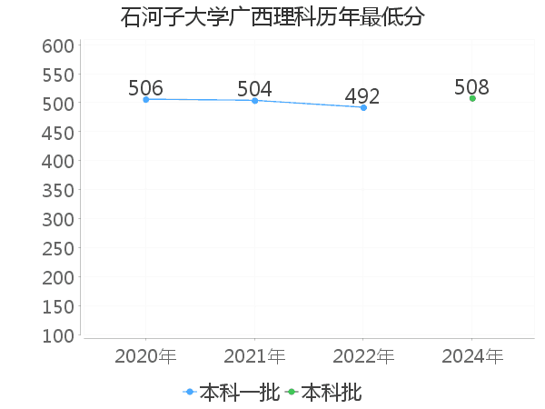 最低分