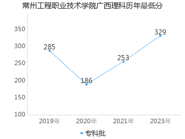 最低分