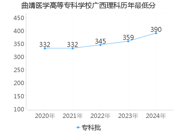 最低分