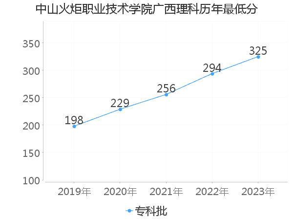 最低分