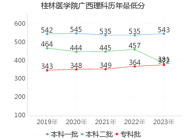 最低分