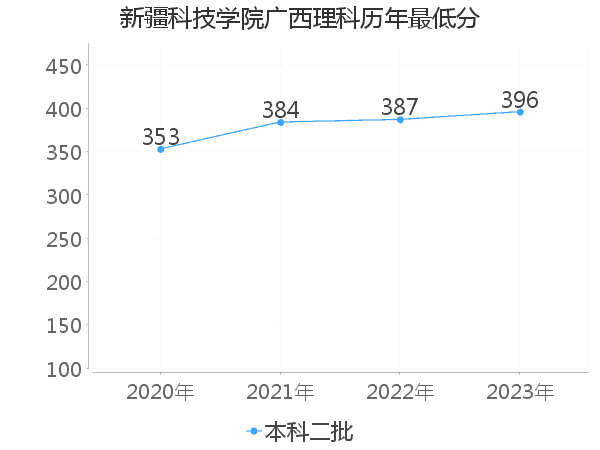 最低分