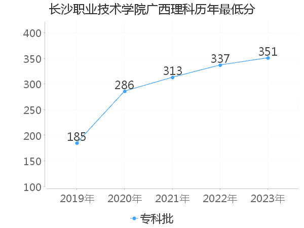 最低分