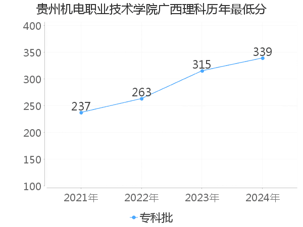 最低分