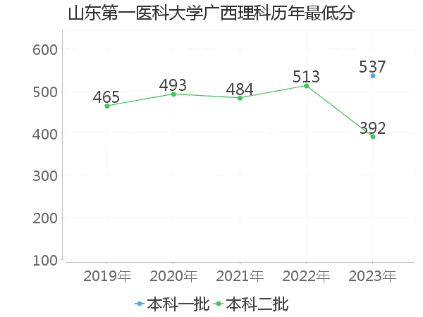 最低分