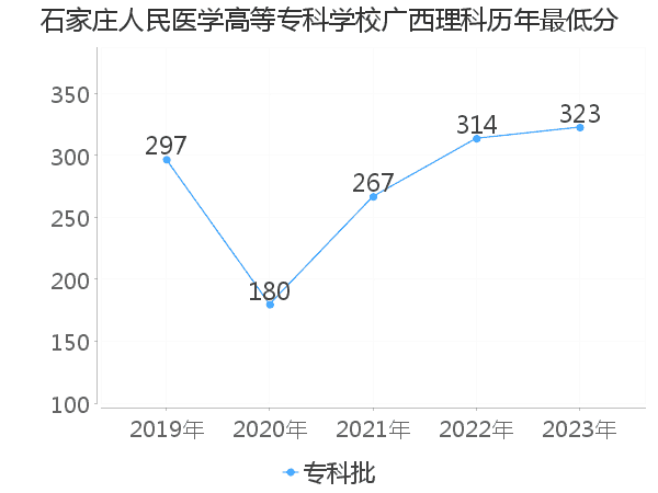 最低分