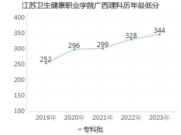 最低分