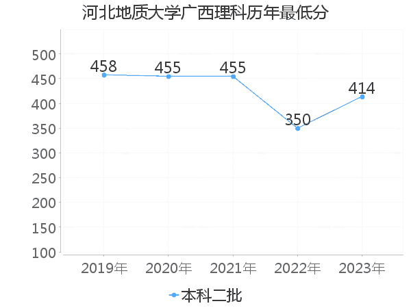 最低分