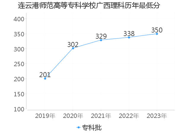 最低分