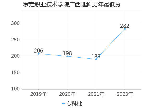 最低分