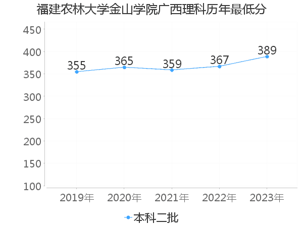 最低分